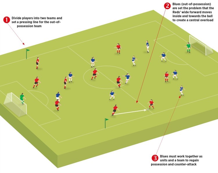 Women S Soccer Coaching Soccer Drills Games Pressing As A Team