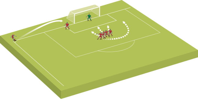 Score from corner kicks - Soccer Drills - Soccer Coach Weekly