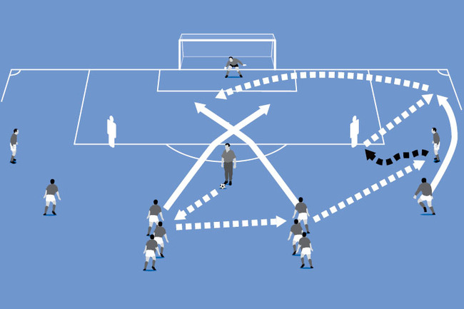 The attackers play directly to the wide player and the full back must make an overlap to cross.