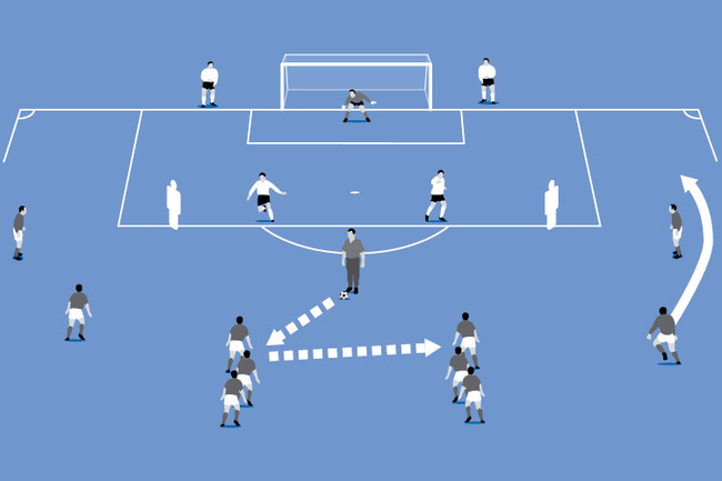 The addition of defenders calls for greater accuracy on the cross and well timed runs from the attackers.
