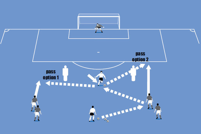 Now the midfielder must continue their run to provide the two options to play forward.