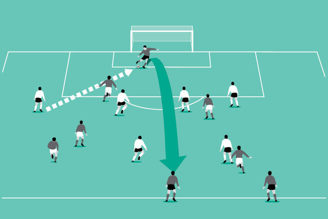 The goalkeeper doesn’t have time to control the pass, so clears the ball first time to one of the target players.