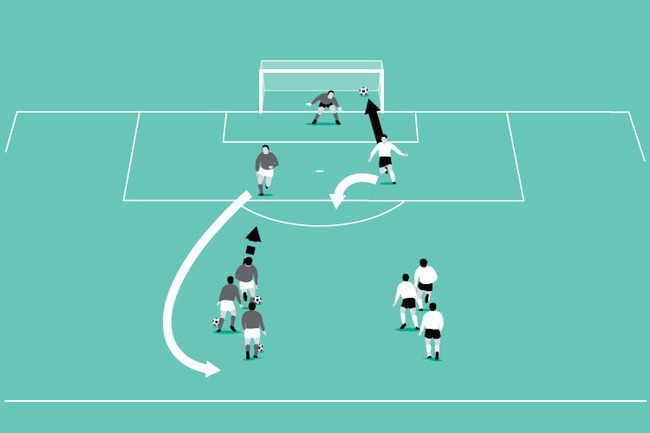 The white player beats the defender to score then turns to defend against the next grey attacker.