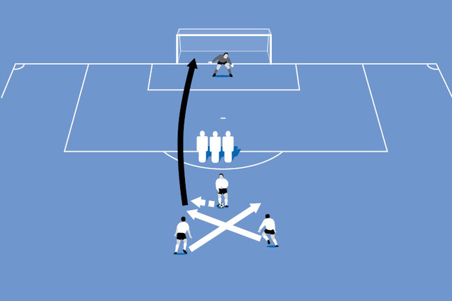The indirect free-kick. Shift the ball to create space either side of the wall.