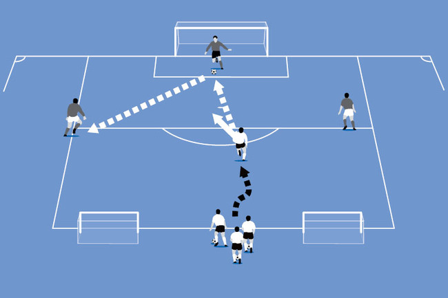 The goalkeeper must deal with the pass and then play out to one of the defenders.