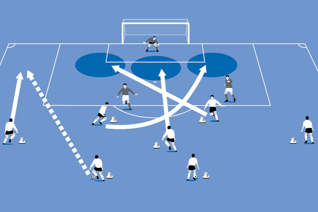 The two forwards cover the near and far post areas which leaves the central area for a midfielder to attack.