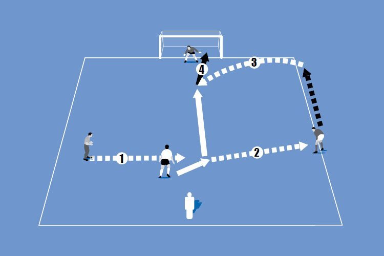After shooting, the midfielder plays another pass to the winger. The midfielder must now run into the box to score from the cross.
