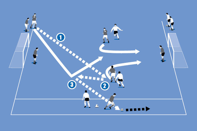 The forwards combine with a midfielder to get the ball out to the wide player. The wide player now crosses for a 3v2.