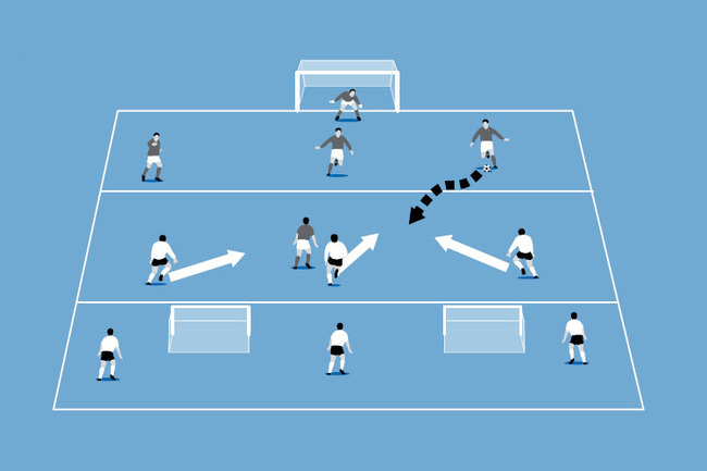 The three attackers are patient and allow the defenders into the 2nd zone before pressing.