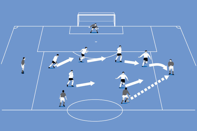 The four attackers pass the ball from side to side while the defenders must move into the correct defensive position.
