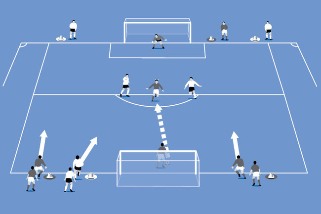 By adding a goal the attacking team risk conceding if they lose the ball.
