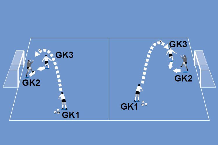 Los servidores (GK1) lanzan el balón al aire para que los porteros (GK2) lo atrapen bajo la presión de los porteros en reposo (GK3).