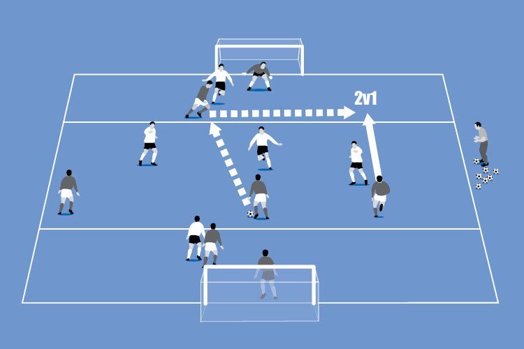 The target men now have defenders marking them. Can they still hold on to the ball? Can a midfielder make a forward run and create a 2v1?