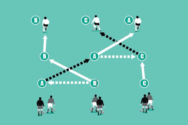 In the development the overlapping player swaps positions with the central player when they receive the ball.