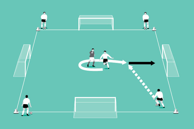 Movement is used to lose a defender and score a goal.