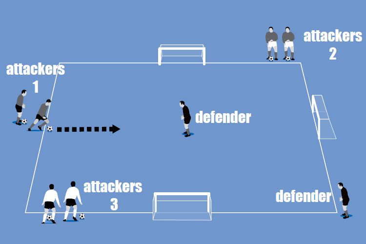 The defender must work hard and react quickly to defend against three different 1v1 attacks. Then swap with his defending team mate.