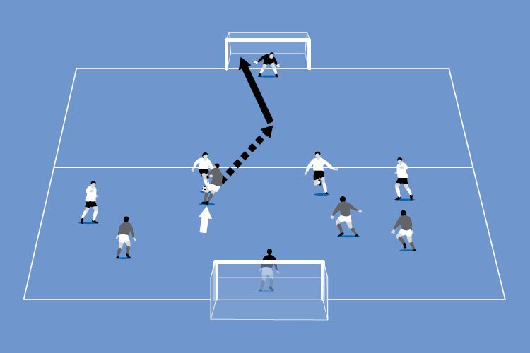 The defending team regains the ball and can then dribble upfield and have a shot at goal.