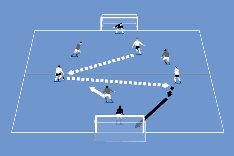 Play 2v1 in both halves of the pitch to improve the first touch of attackers. Defenders can pass upfield to their forwards.