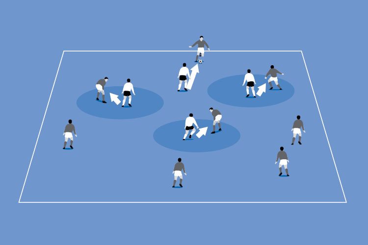 When a player presses the ball, his team mates must quickly mark the players able to receive a pass and cut out the passing options.