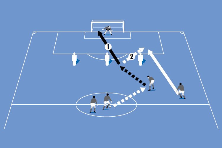 An overlapping run creates a shooting opportunity (1) or the chance to make a reverse pass (2) for the runner.
