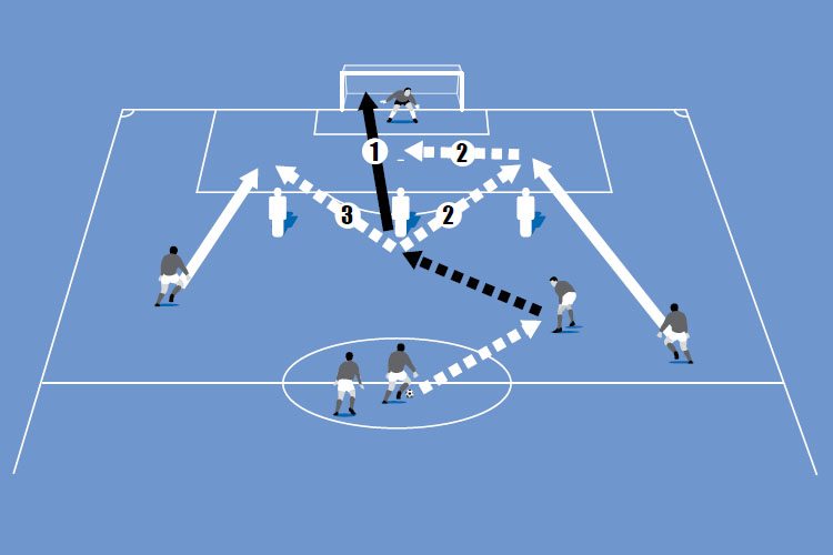 The addition of a third runner increases the chance to shoot at goal or play through passes resulting in a shot or cross.