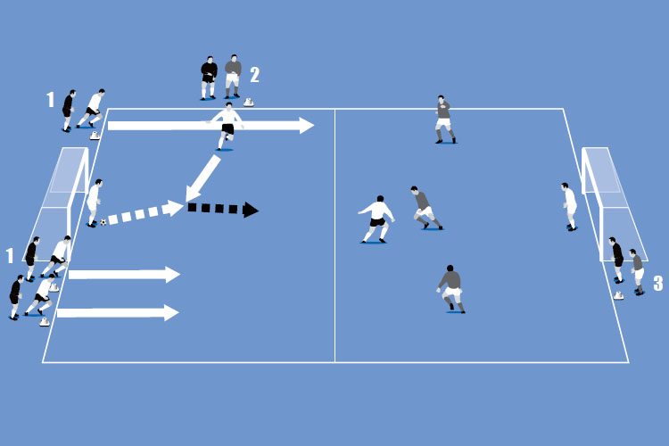 The wide player receives the ball and is joined by three midfielders to support the striker in a 5v3.