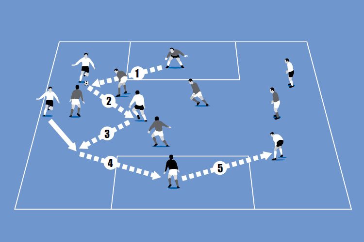 The teams must pass the ball from one goalkeeper to the other in order to score a goal.