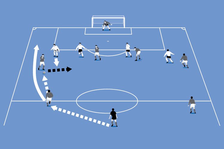Now the winger dribbles inside. The full back joins the attack and supports beyond the ball.