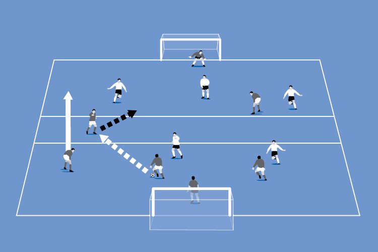 In a small-sided game, the full back joins the attack to make the extra player.