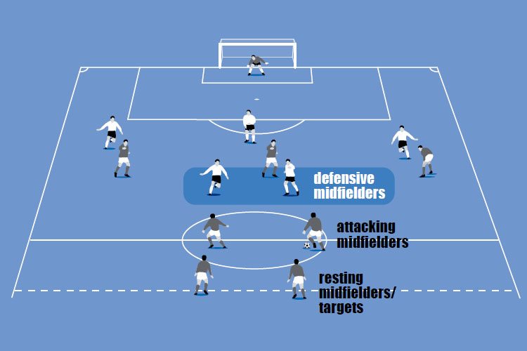 The midfielders rotate from defending to resting to attacking.