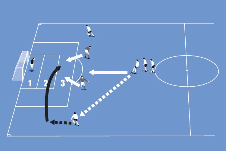 An attacker passes wide and runs to meet a cross. The goalkeeper and defenders work together to stop the attack.