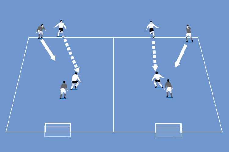 A defensive midfielder is added to create a 2v1 situation if the defender manages to hold up the attack.