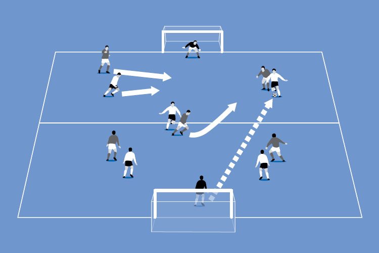 The goalkeeper starts an attack. Defenders have to hold up the attackers to allow their defensive midfielder (in the centre) to help.