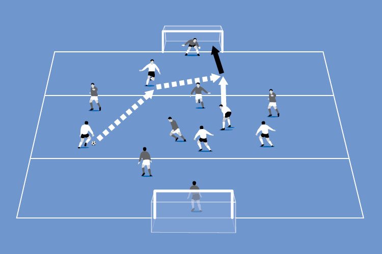 Passes are made to the target forward, who looks for a support player. This forward runner receives a pass and shoots.