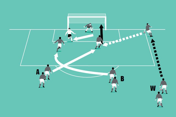 Add a goalkeeper and a defender who can mark man-to-man. Can the players communicate so the cross reaches the unmarked attacker?