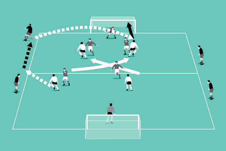 Allow players outside the touch lines three touches to pass or cross for the team with the ball. Can the attackers cross over and score?