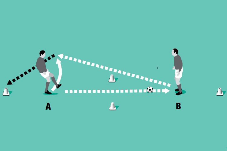 Player A passes to B through the central cones, receives a pass back outside the cones and runs to perform a trick at the back cone.
