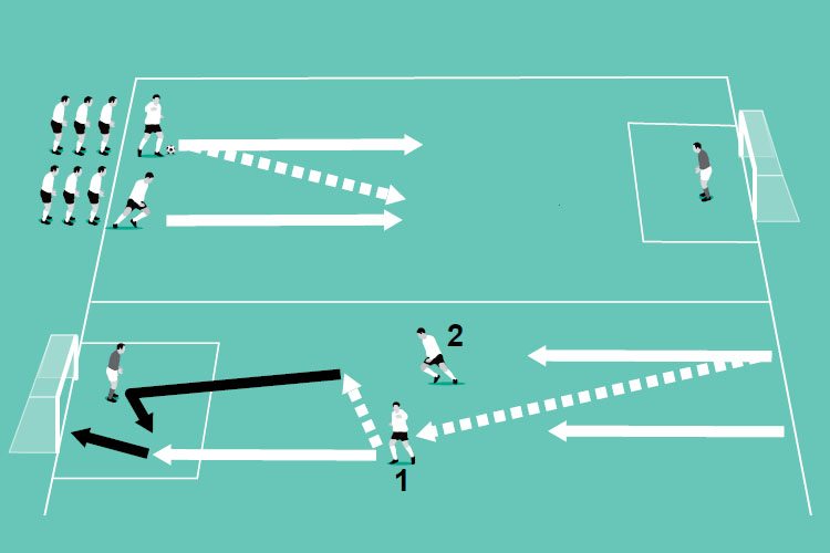 The first pair of players swap roles on the second pitch while a new pair begins its attack on the top pitch.