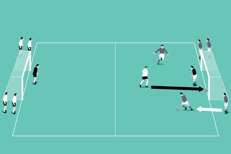 After a 1v1 attack, a player from the defensive team joins to create a 2v1. After they attack, the opposition bring on two players to create a 3v2.