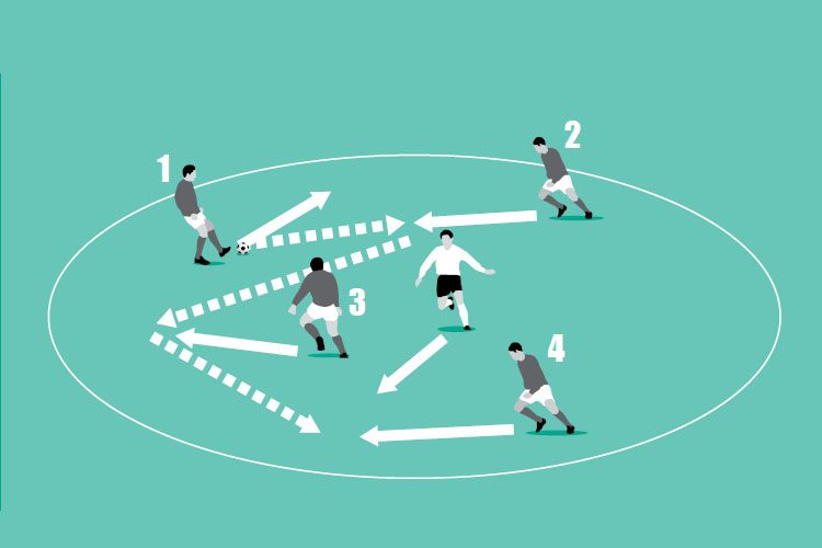 Players continue to pass in sequence, but this time have to avoid the defender who looks to win possession.
