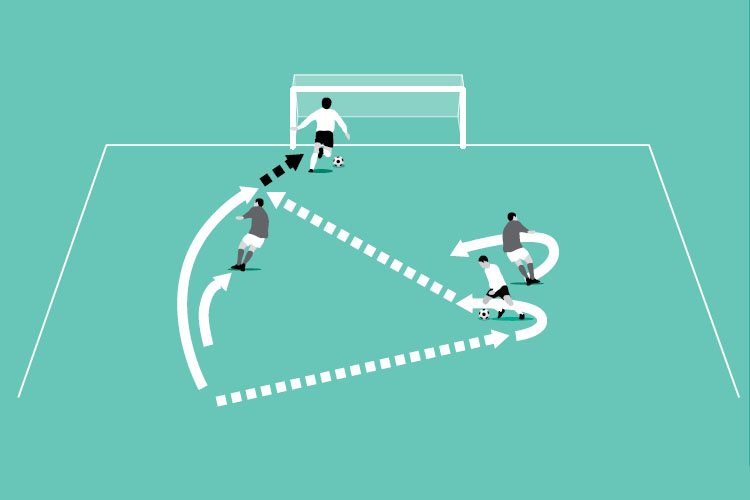 Attackers win points for combining to dribble through the goal. Defenders win points for tackling or blocking.