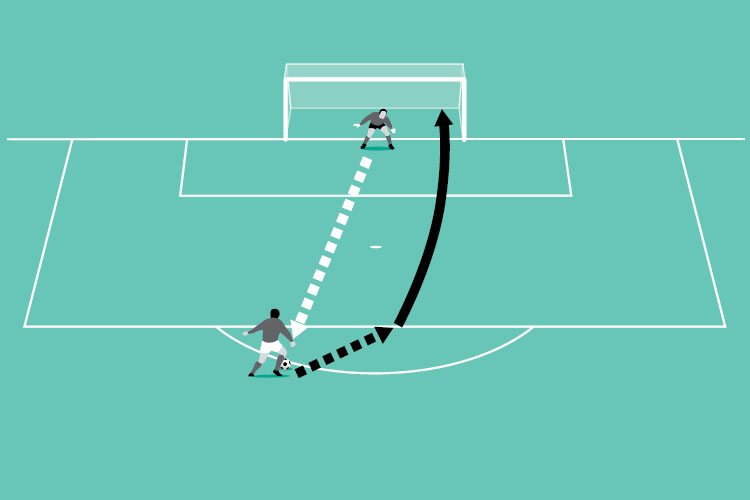 The attacker receives a pass from the goalkeeper, takes one touch and shoots.