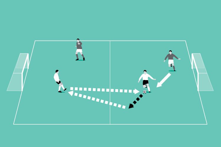 The defenders must close down the attackers with the ball and provide support when needed.