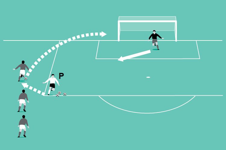 The passers and servers switch to the other side of the penalty area to test the goalkeeper from different angles.