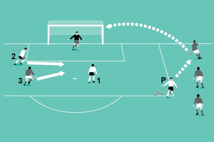The addition of an attacker and two defenders ensures the goalkeeper makes the correct decisions.