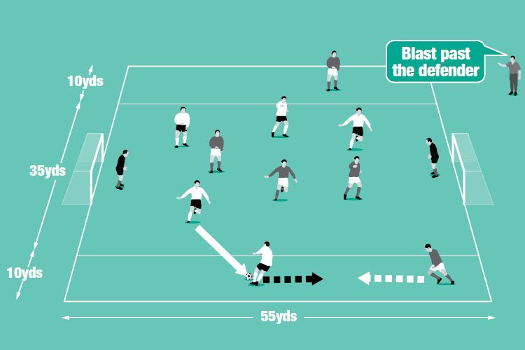 In a small-sided game, only one player from each team can go in the wide channel with the emphasis on taking on the defender 1v1.