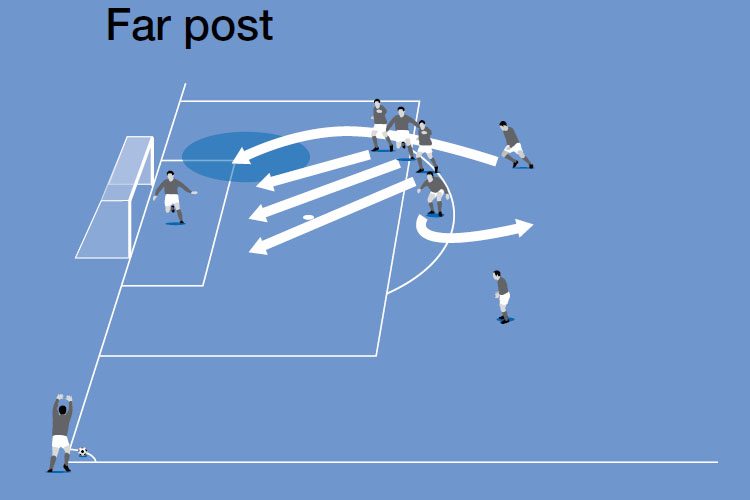 Attackers run to the near post as a disguise to allow another player to target the far post. He is likely to be against a lone defender this way.