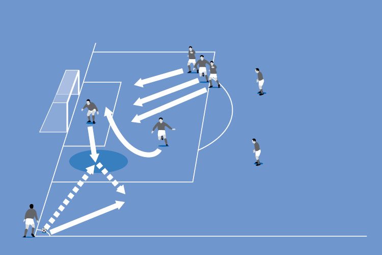 No hand signals – a short corner routine is used where the forward runs to receive and play a one-two.