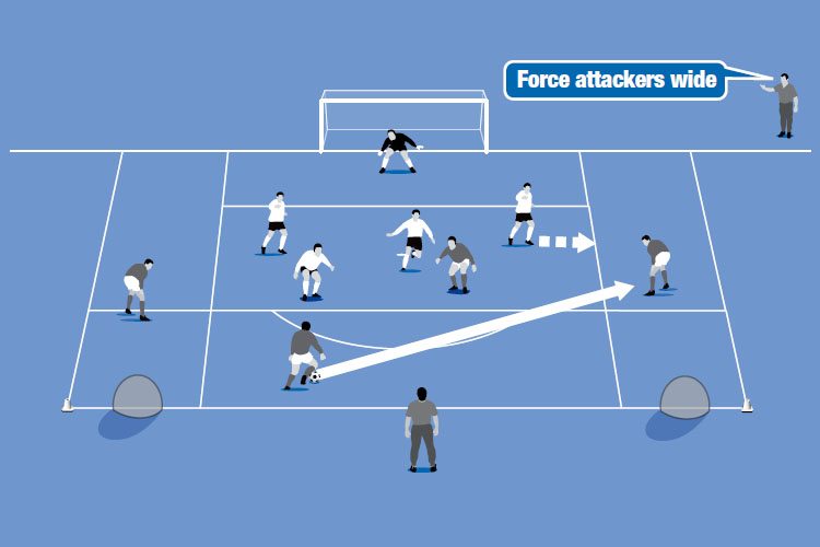 The team defending the big goal tries to force attackers wide so direct shots are more difficult.