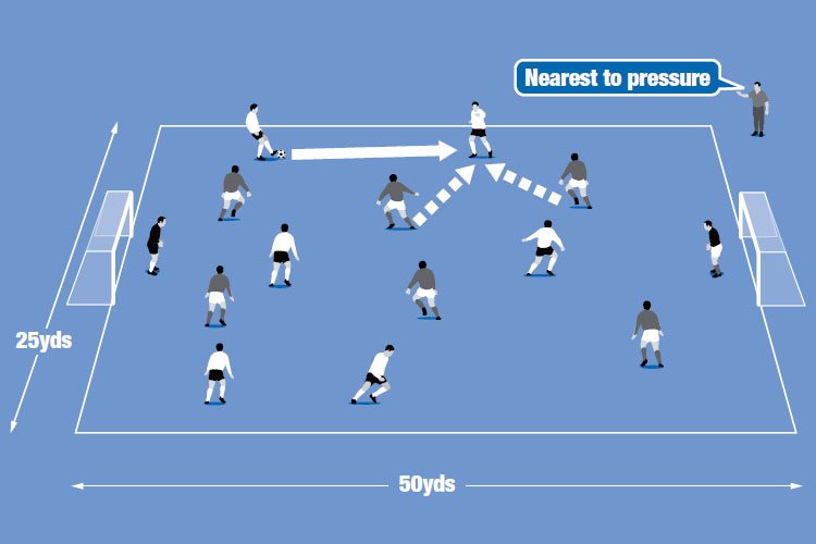 One team tries to keep possession with the help of both ’keepers while the other team pressures to win the ball and score.